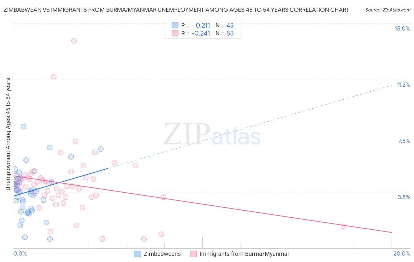 Zimbabwean vs Immigrants from Burma/Myanmar Unemployment Among Ages 45 to 54 years