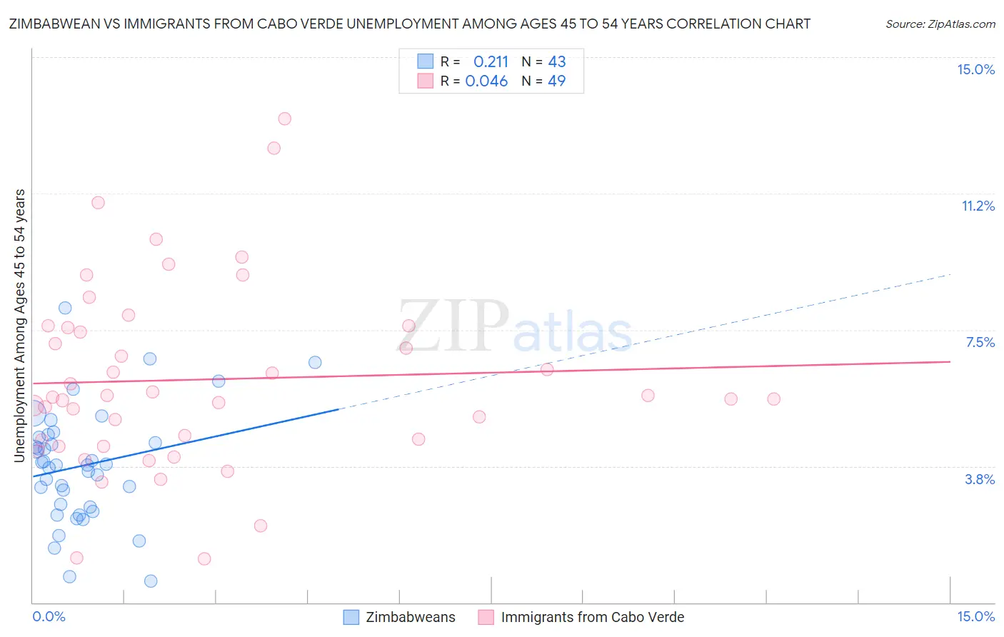 Zimbabwean vs Immigrants from Cabo Verde Unemployment Among Ages 45 to 54 years