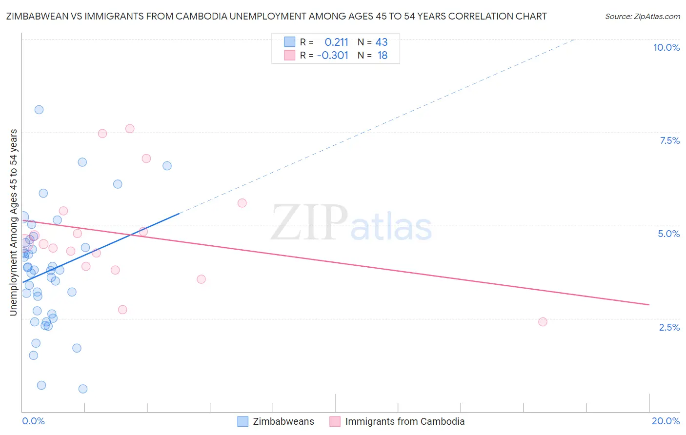 Zimbabwean vs Immigrants from Cambodia Unemployment Among Ages 45 to 54 years