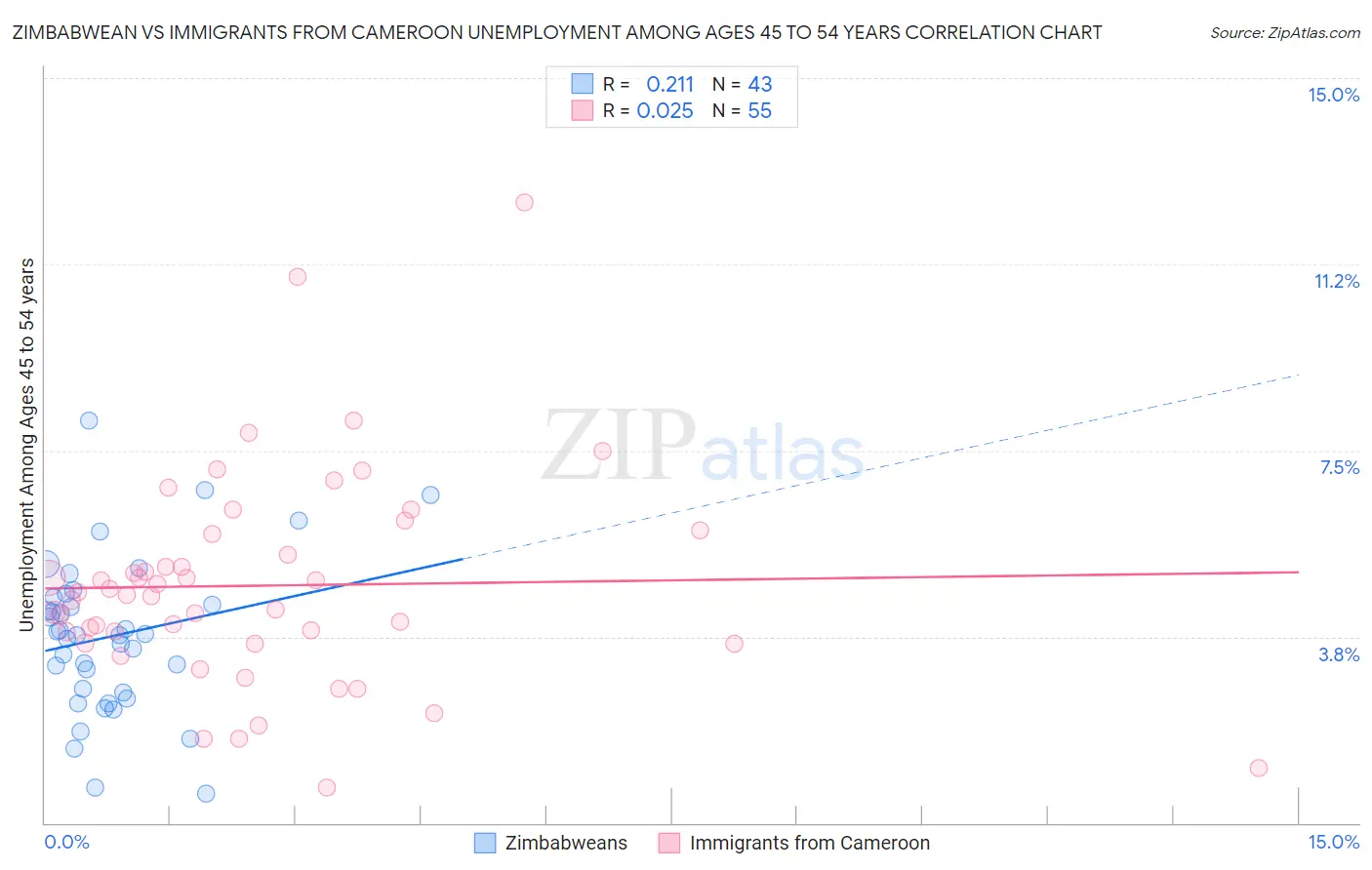 Zimbabwean vs Immigrants from Cameroon Unemployment Among Ages 45 to 54 years