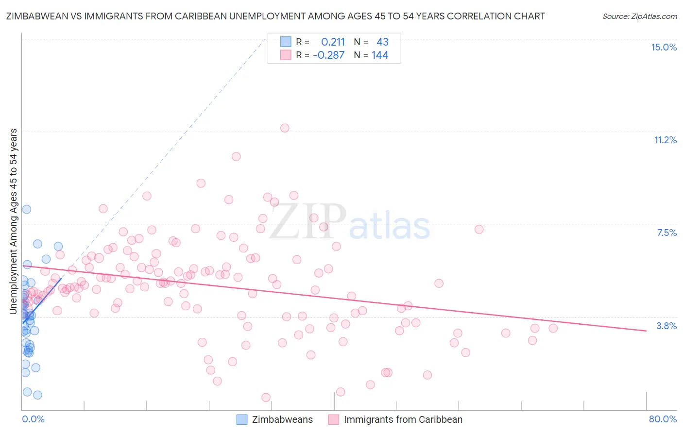 Zimbabwean vs Immigrants from Caribbean Unemployment Among Ages 45 to 54 years