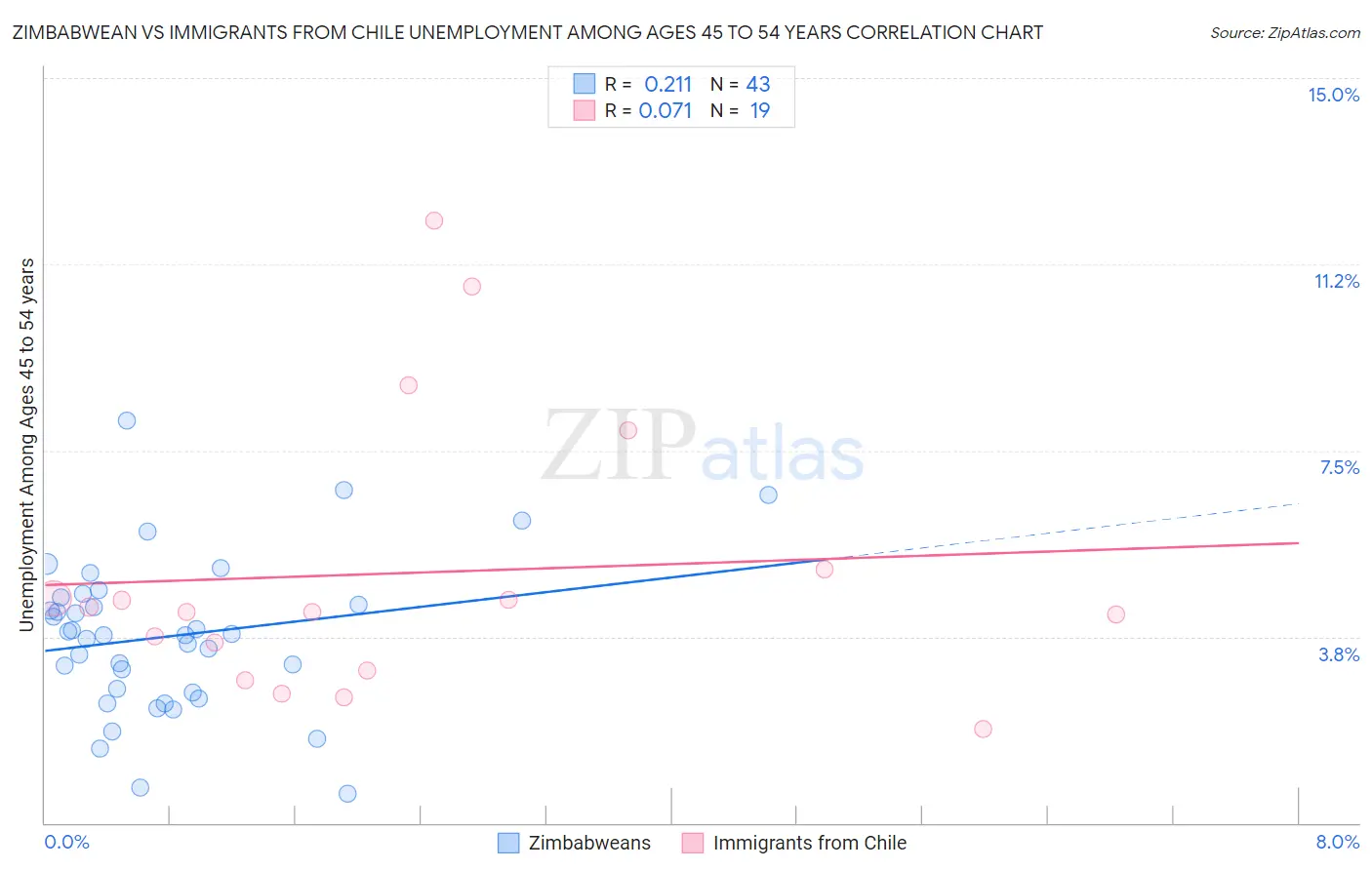 Zimbabwean vs Immigrants from Chile Unemployment Among Ages 45 to 54 years