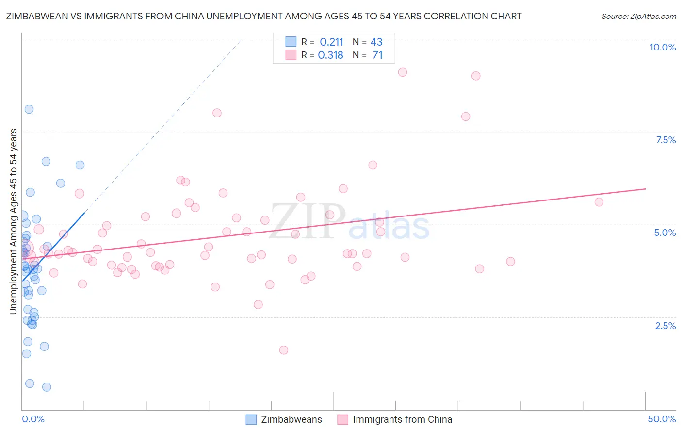 Zimbabwean vs Immigrants from China Unemployment Among Ages 45 to 54 years