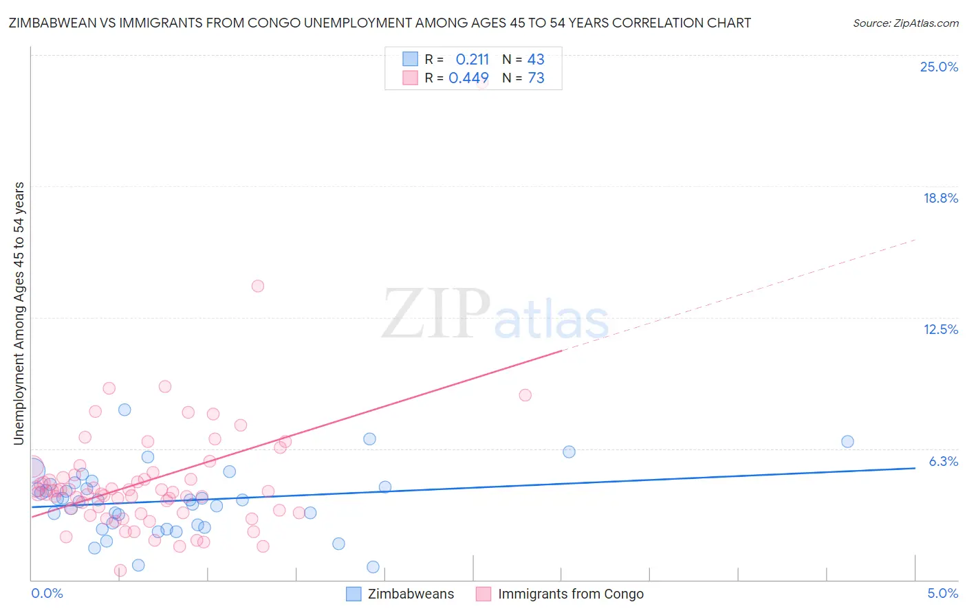 Zimbabwean vs Immigrants from Congo Unemployment Among Ages 45 to 54 years