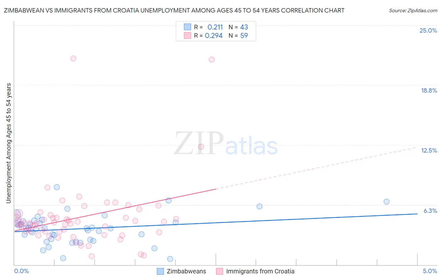 Zimbabwean vs Immigrants from Croatia Unemployment Among Ages 45 to 54 years