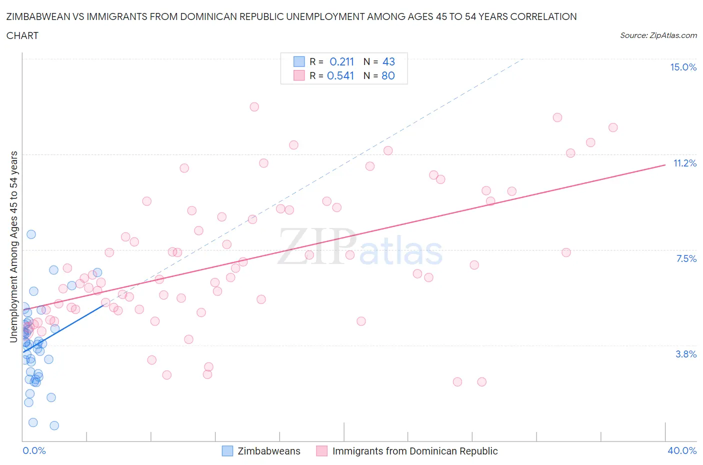 Zimbabwean vs Immigrants from Dominican Republic Unemployment Among Ages 45 to 54 years