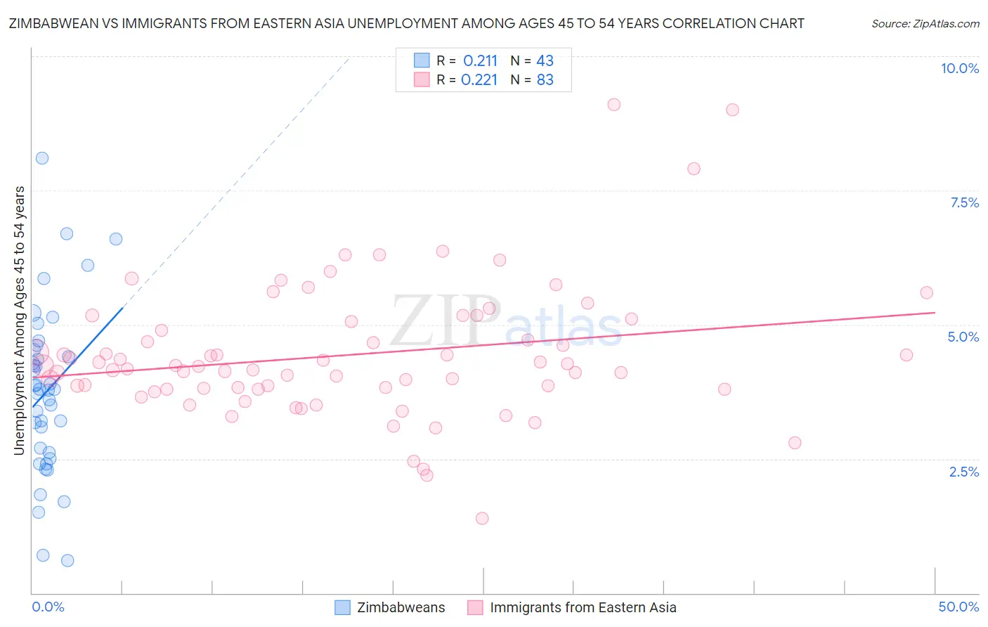 Zimbabwean vs Immigrants from Eastern Asia Unemployment Among Ages 45 to 54 years