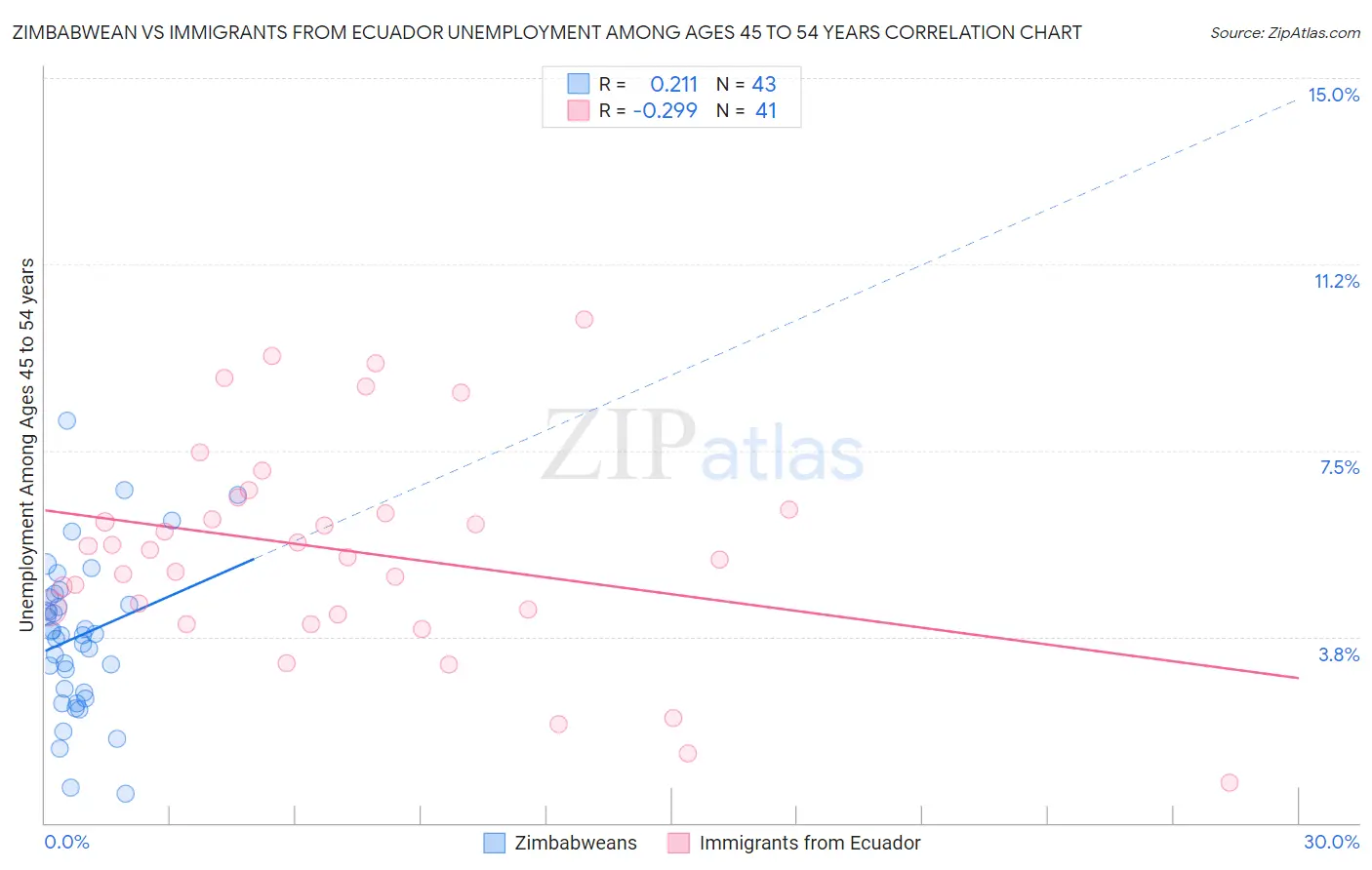 Zimbabwean vs Immigrants from Ecuador Unemployment Among Ages 45 to 54 years