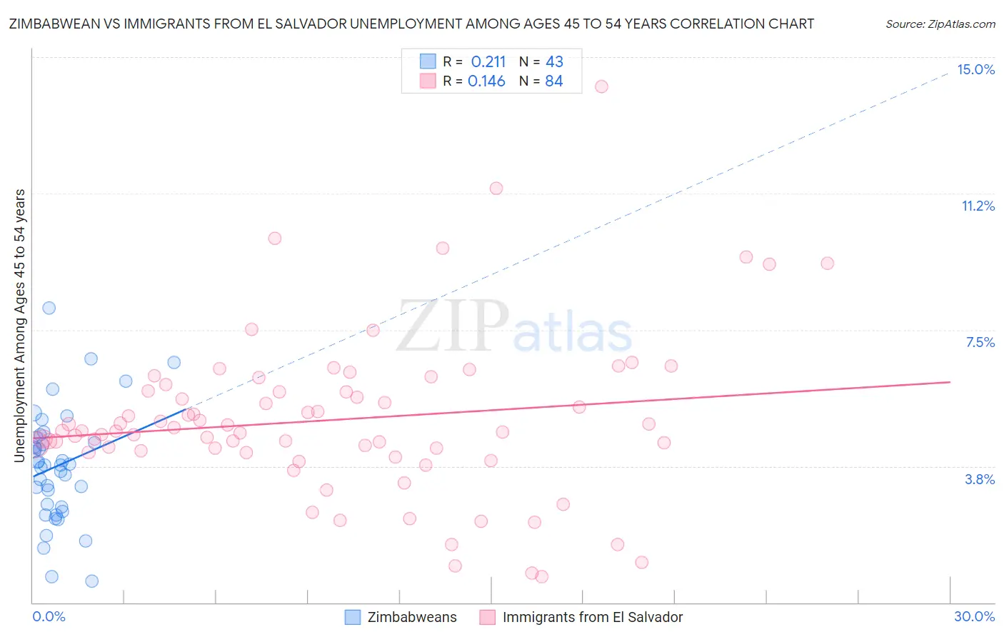 Zimbabwean vs Immigrants from El Salvador Unemployment Among Ages 45 to 54 years
