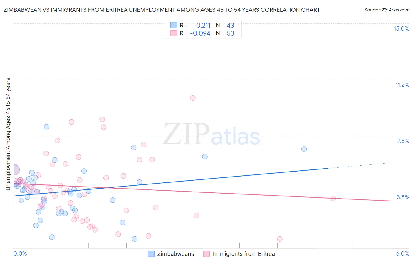 Zimbabwean vs Immigrants from Eritrea Unemployment Among Ages 45 to 54 years