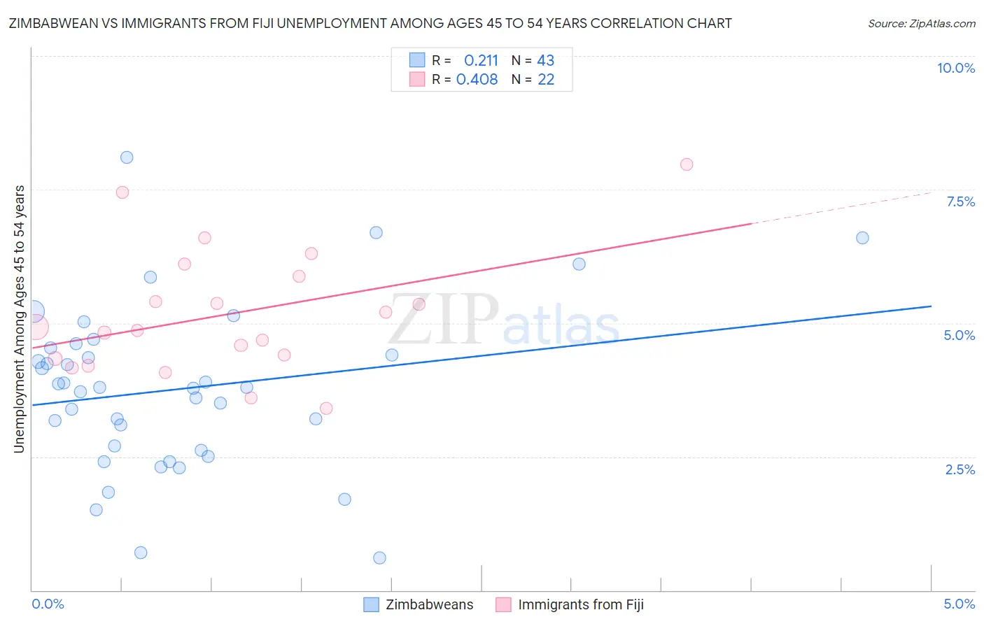 Zimbabwean vs Immigrants from Fiji Unemployment Among Ages 45 to 54 years