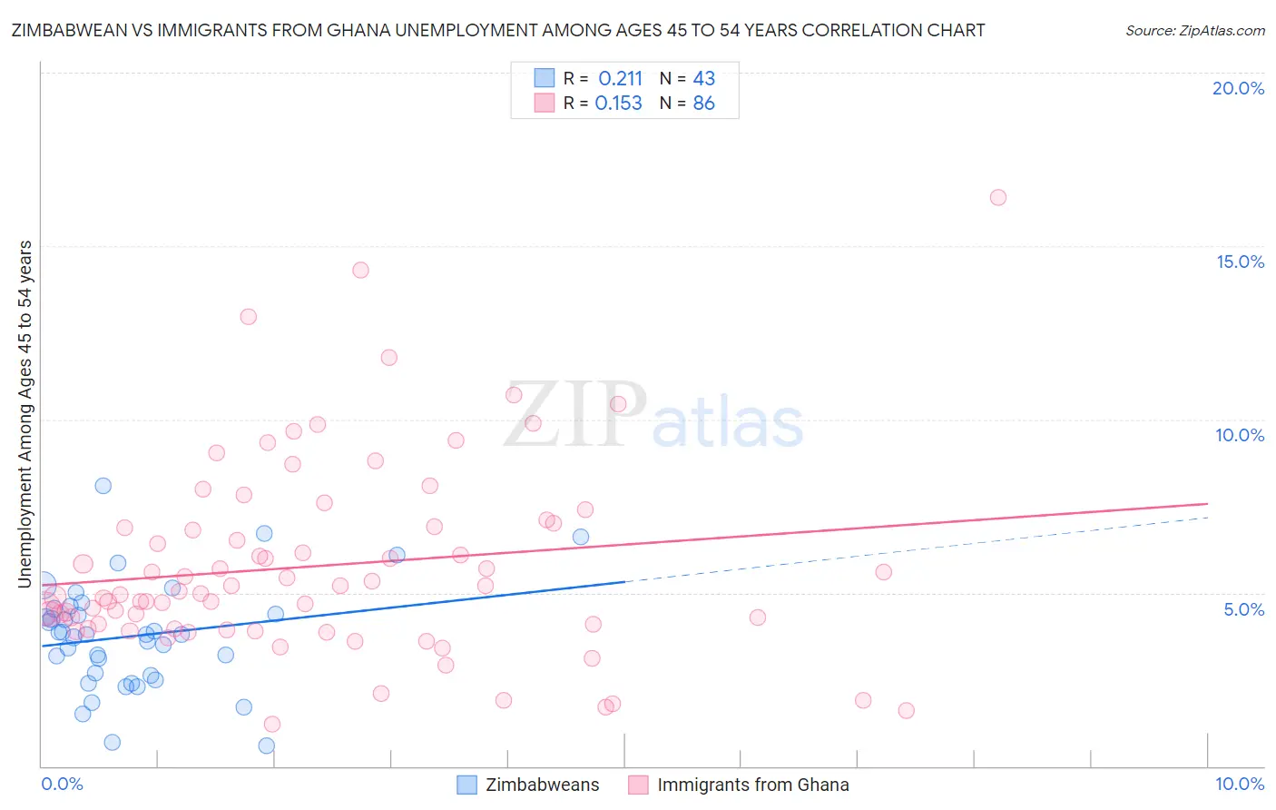 Zimbabwean vs Immigrants from Ghana Unemployment Among Ages 45 to 54 years