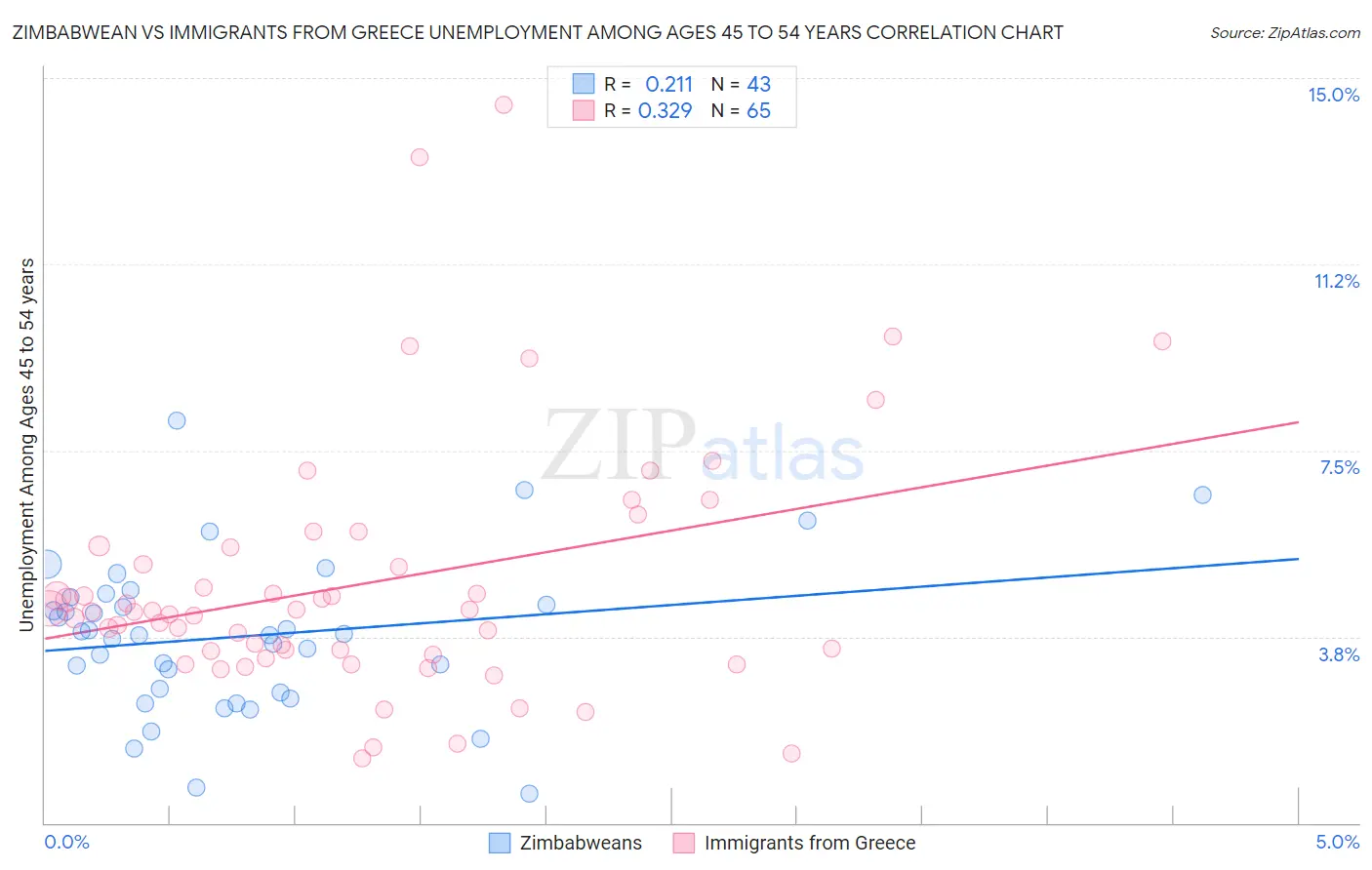 Zimbabwean vs Immigrants from Greece Unemployment Among Ages 45 to 54 years