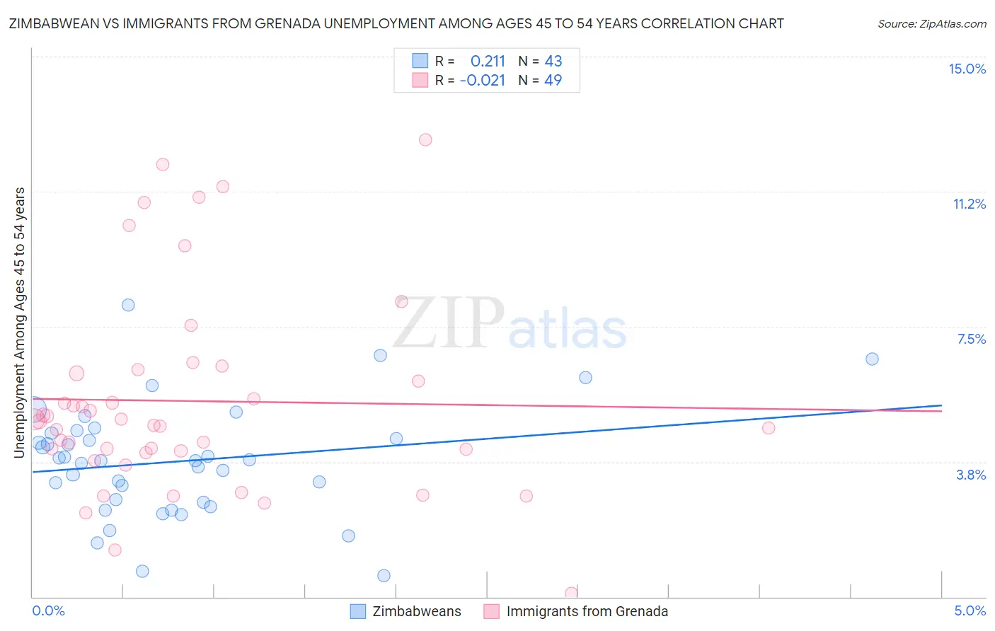 Zimbabwean vs Immigrants from Grenada Unemployment Among Ages 45 to 54 years