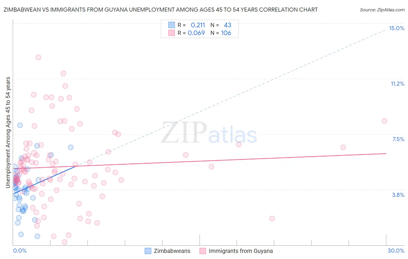 Zimbabwean vs Immigrants from Guyana Unemployment Among Ages 45 to 54 years