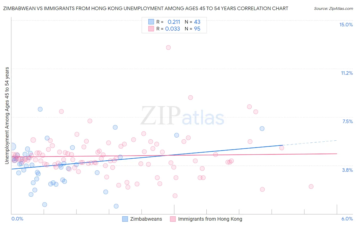 Zimbabwean vs Immigrants from Hong Kong Unemployment Among Ages 45 to 54 years