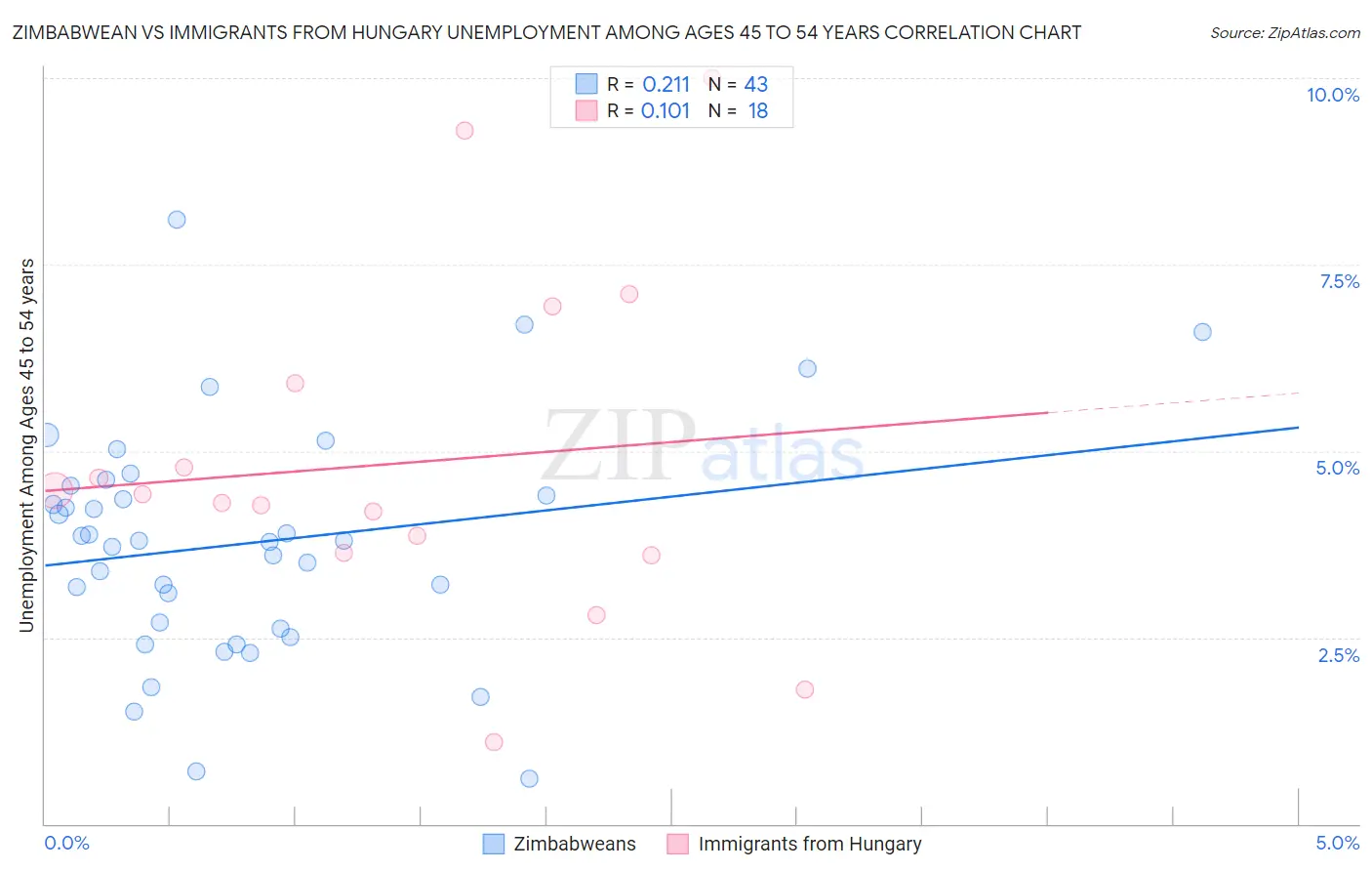 Zimbabwean vs Immigrants from Hungary Unemployment Among Ages 45 to 54 years