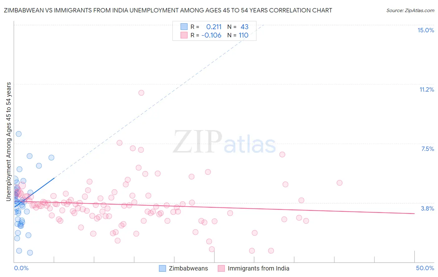Zimbabwean vs Immigrants from India Unemployment Among Ages 45 to 54 years