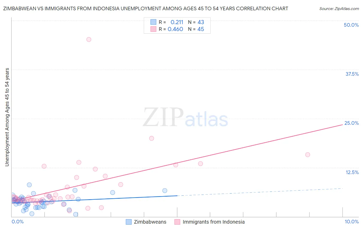 Zimbabwean vs Immigrants from Indonesia Unemployment Among Ages 45 to 54 years