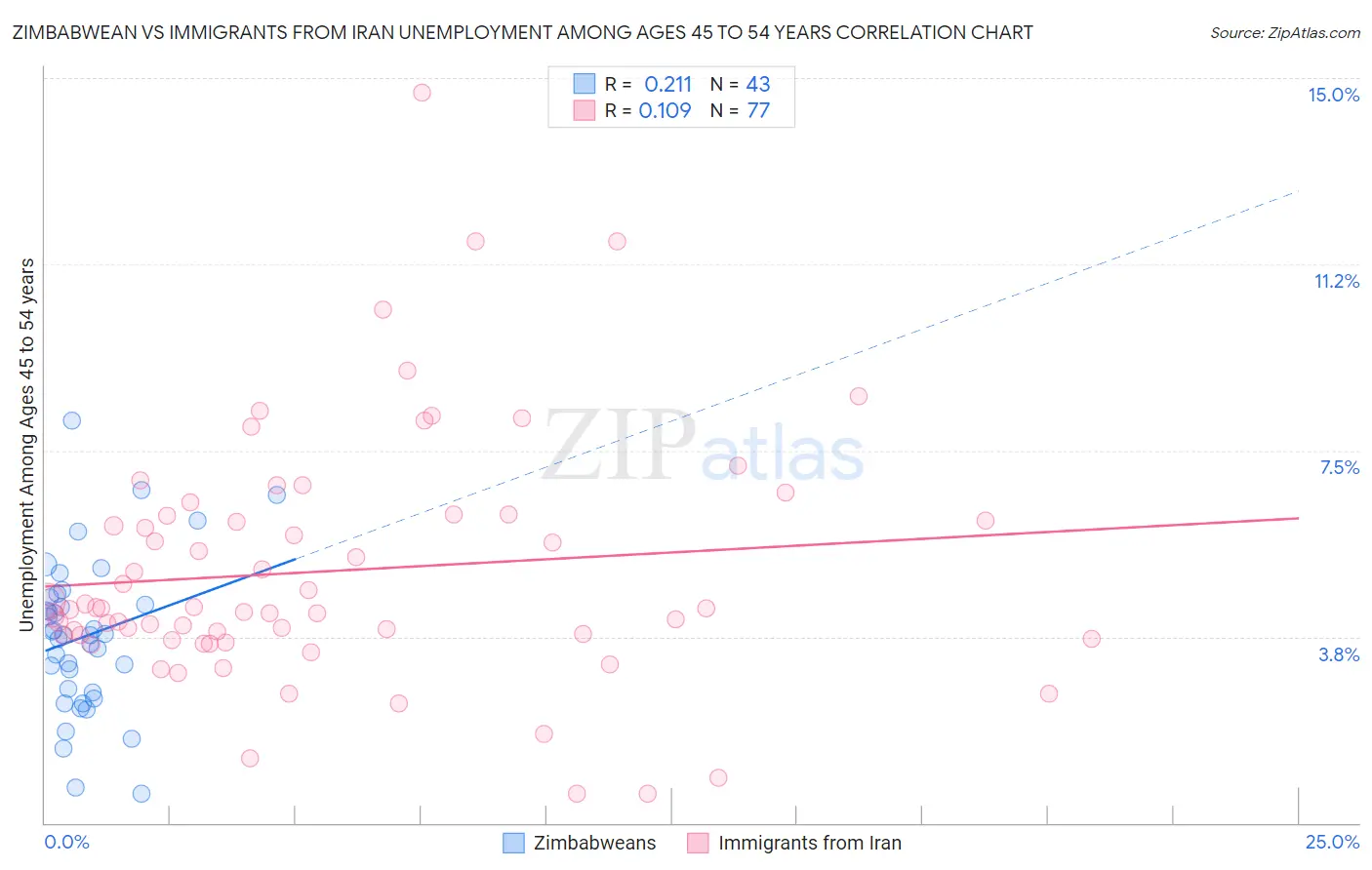 Zimbabwean vs Immigrants from Iran Unemployment Among Ages 45 to 54 years