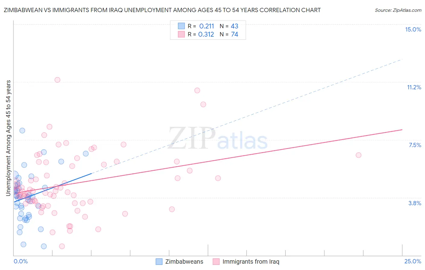 Zimbabwean vs Immigrants from Iraq Unemployment Among Ages 45 to 54 years