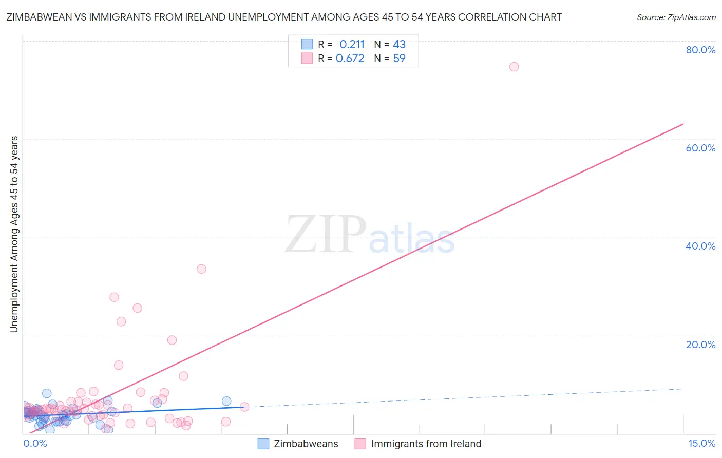 Zimbabwean vs Immigrants from Ireland Unemployment Among Ages 45 to 54 years