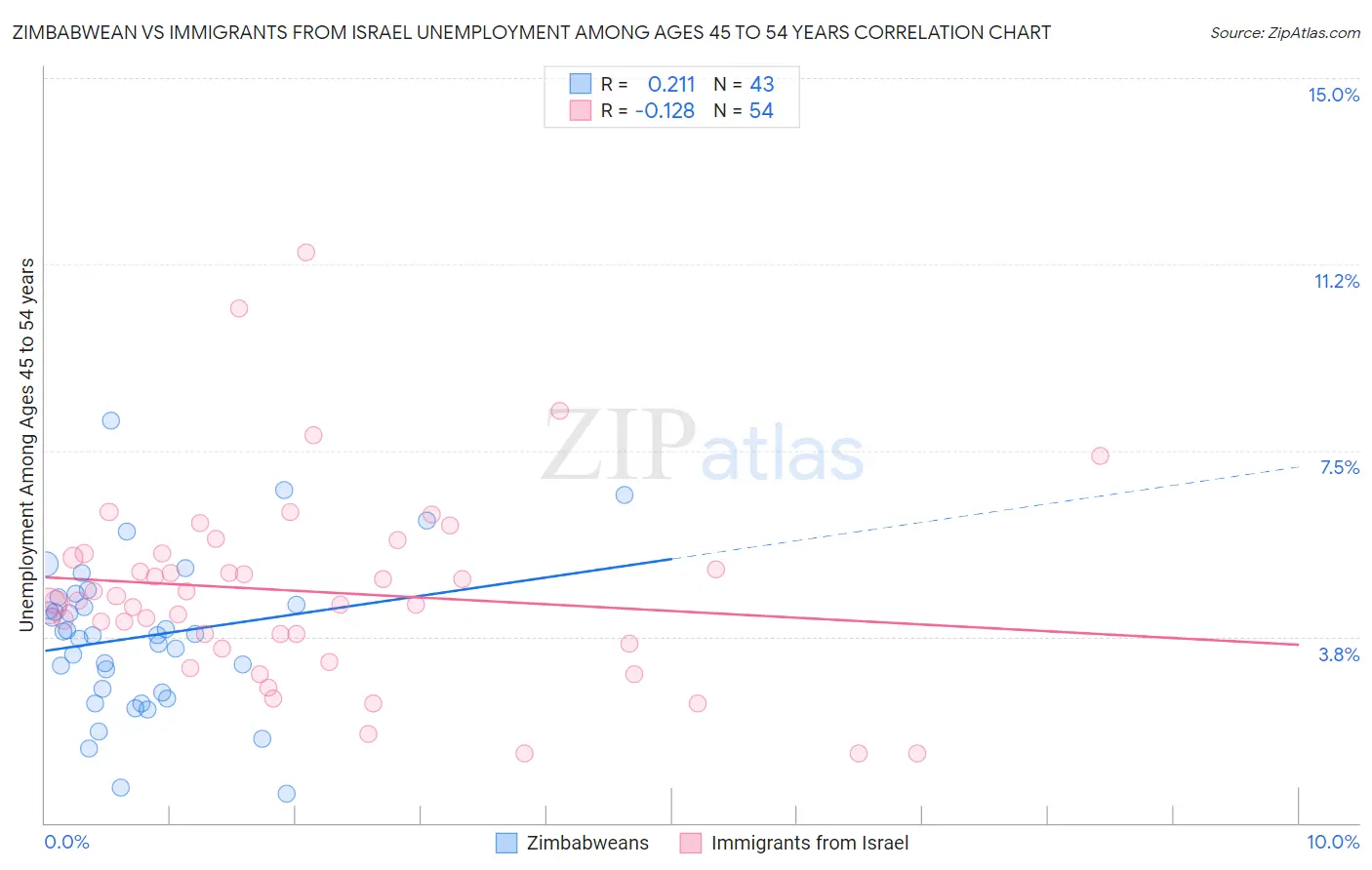 Zimbabwean vs Immigrants from Israel Unemployment Among Ages 45 to 54 years