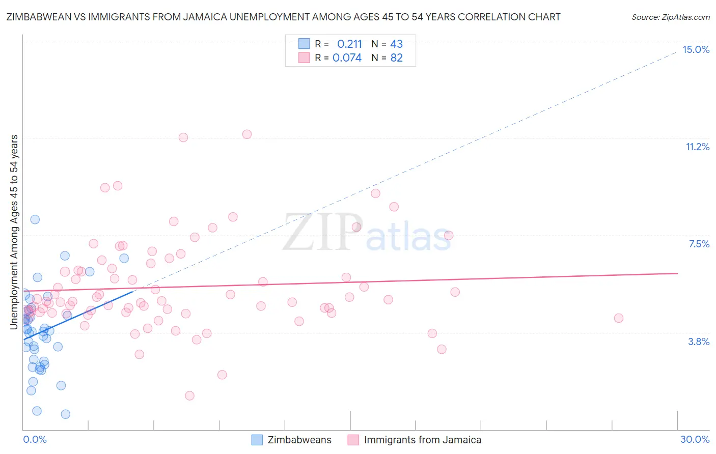 Zimbabwean vs Immigrants from Jamaica Unemployment Among Ages 45 to 54 years