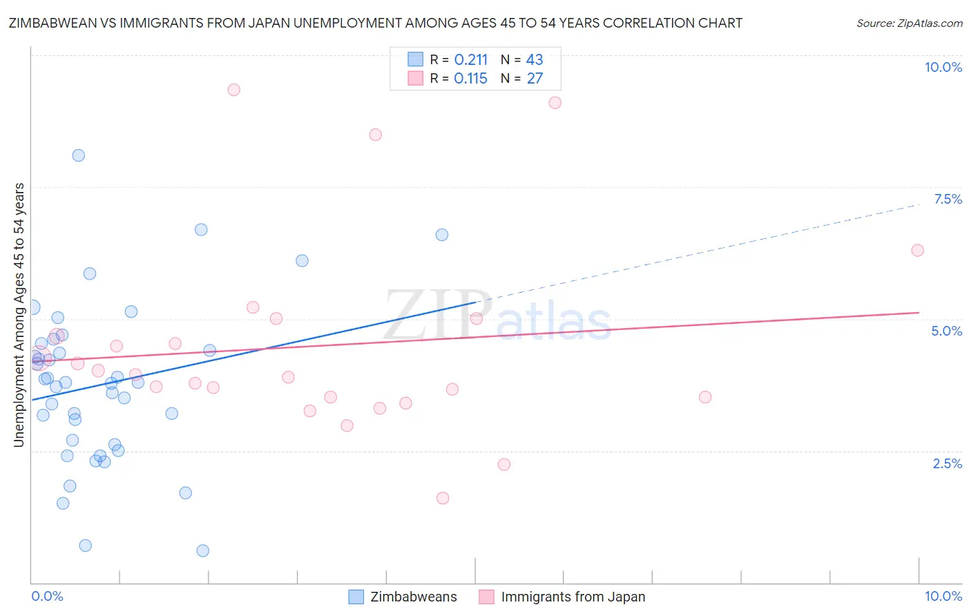 Zimbabwean vs Immigrants from Japan Unemployment Among Ages 45 to 54 years