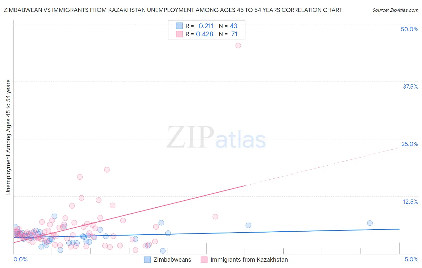 Zimbabwean vs Immigrants from Kazakhstan Unemployment Among Ages 45 to 54 years