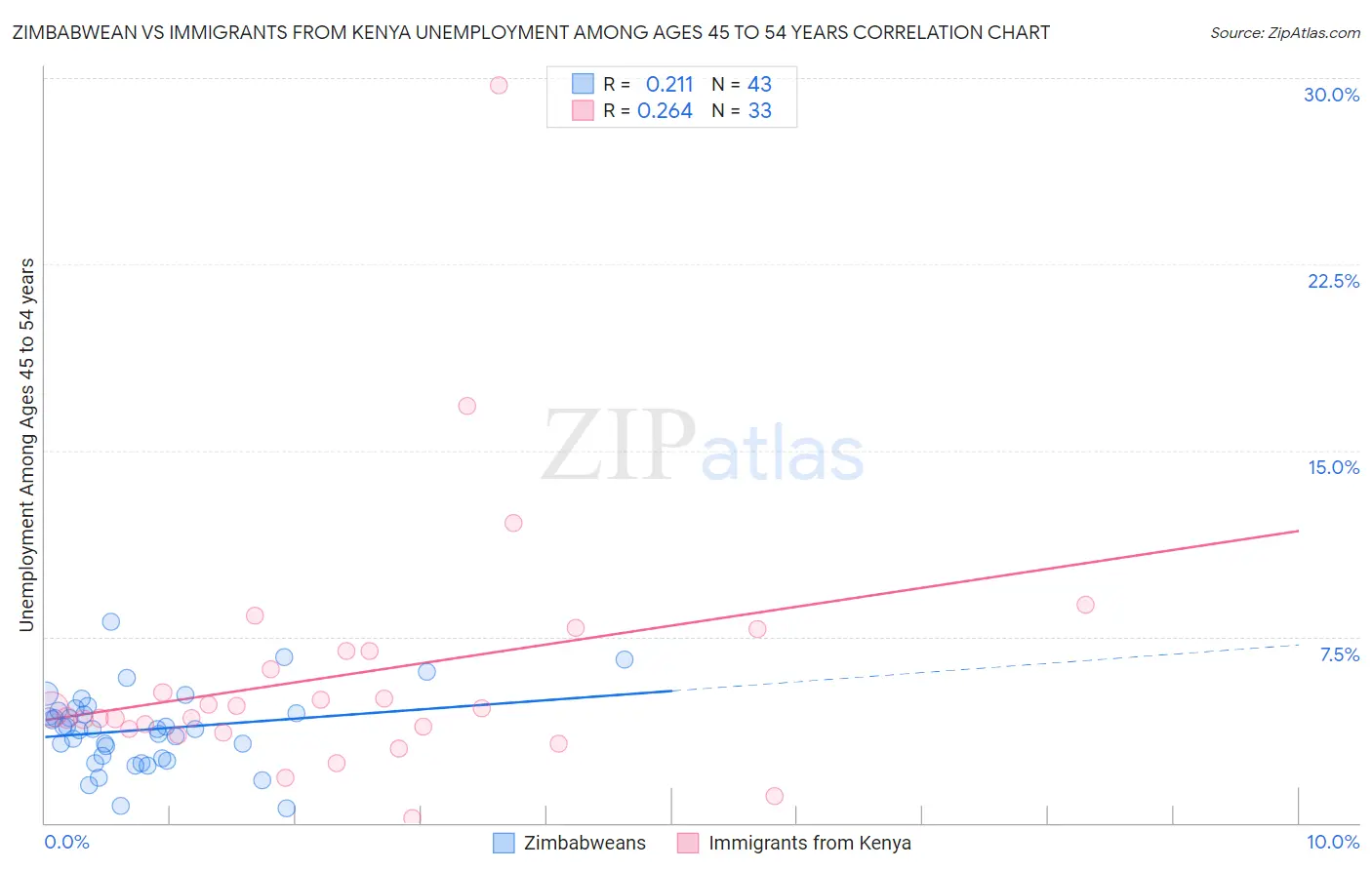 Zimbabwean vs Immigrants from Kenya Unemployment Among Ages 45 to 54 years