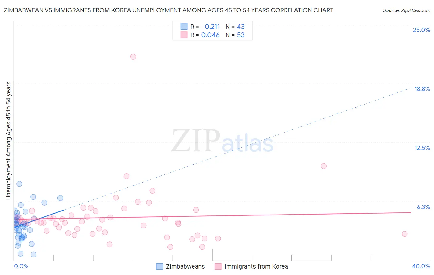 Zimbabwean vs Immigrants from Korea Unemployment Among Ages 45 to 54 years