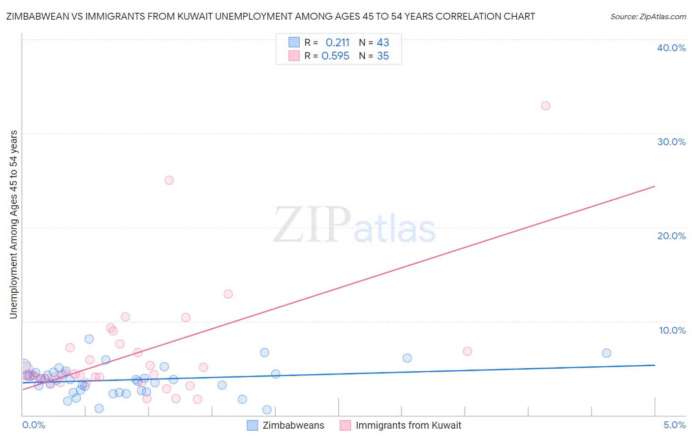 Zimbabwean vs Immigrants from Kuwait Unemployment Among Ages 45 to 54 years