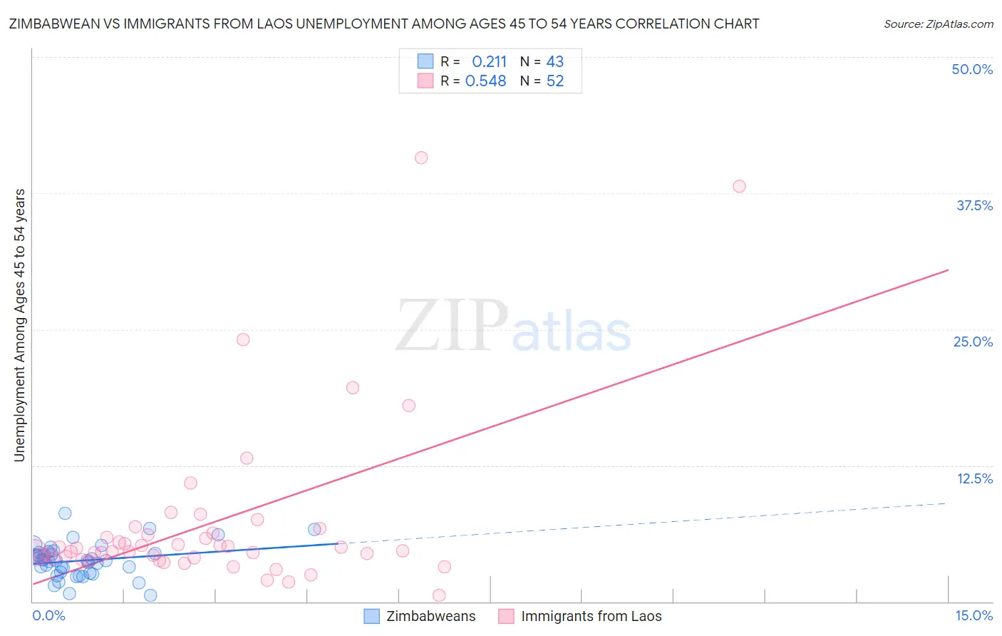 Zimbabwean vs Immigrants from Laos Unemployment Among Ages 45 to 54 years