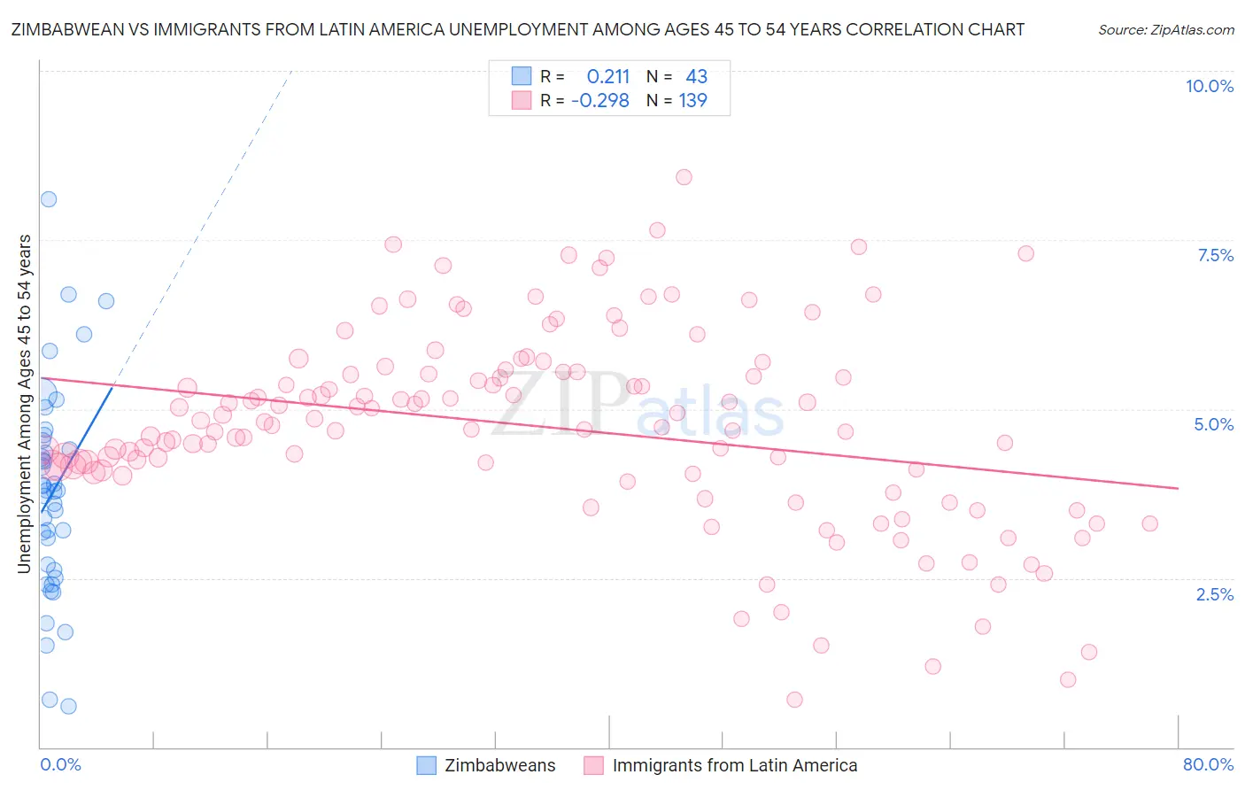 Zimbabwean vs Immigrants from Latin America Unemployment Among Ages 45 to 54 years