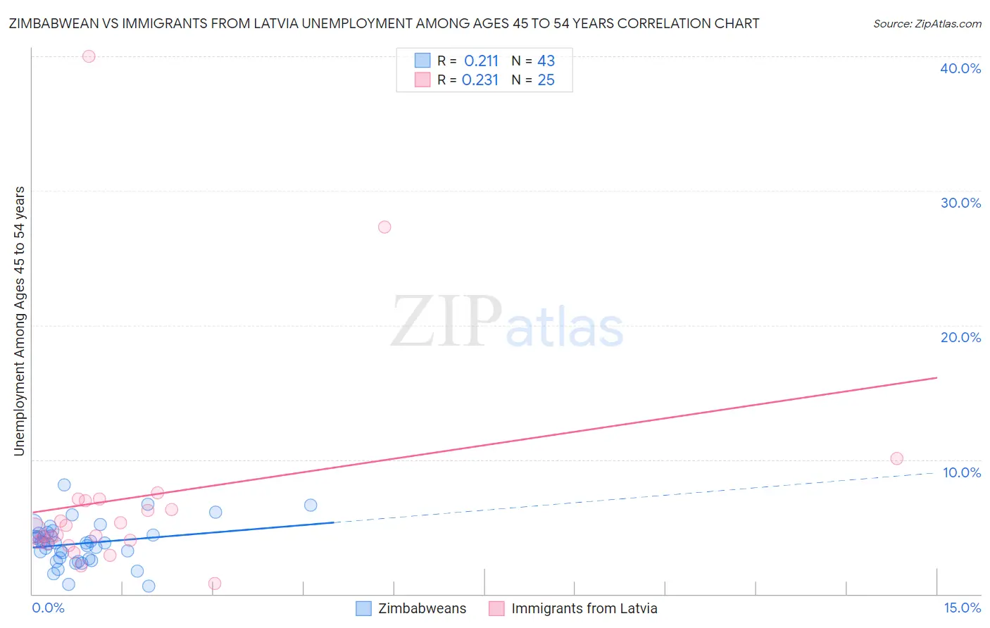 Zimbabwean vs Immigrants from Latvia Unemployment Among Ages 45 to 54 years