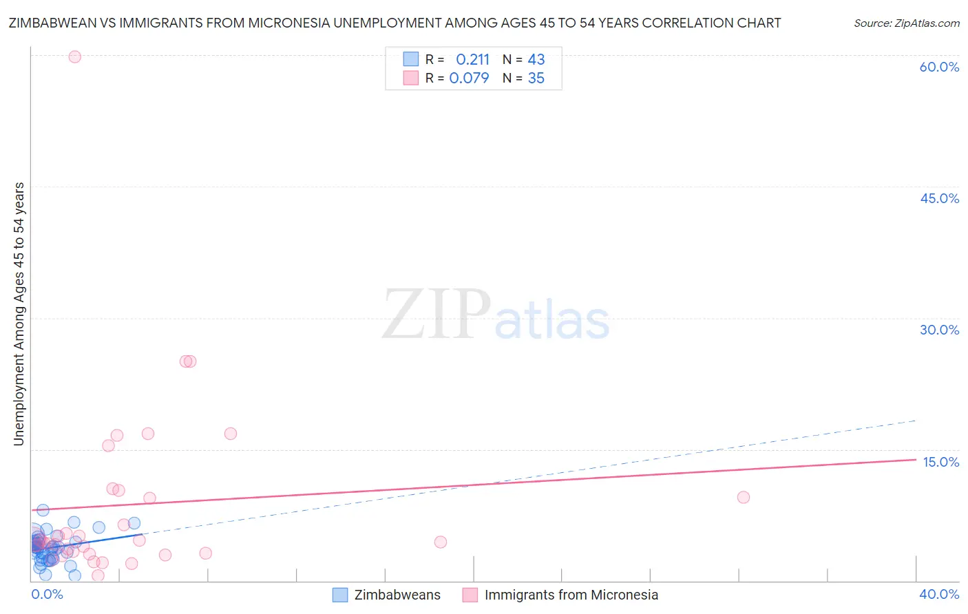 Zimbabwean vs Immigrants from Micronesia Unemployment Among Ages 45 to 54 years