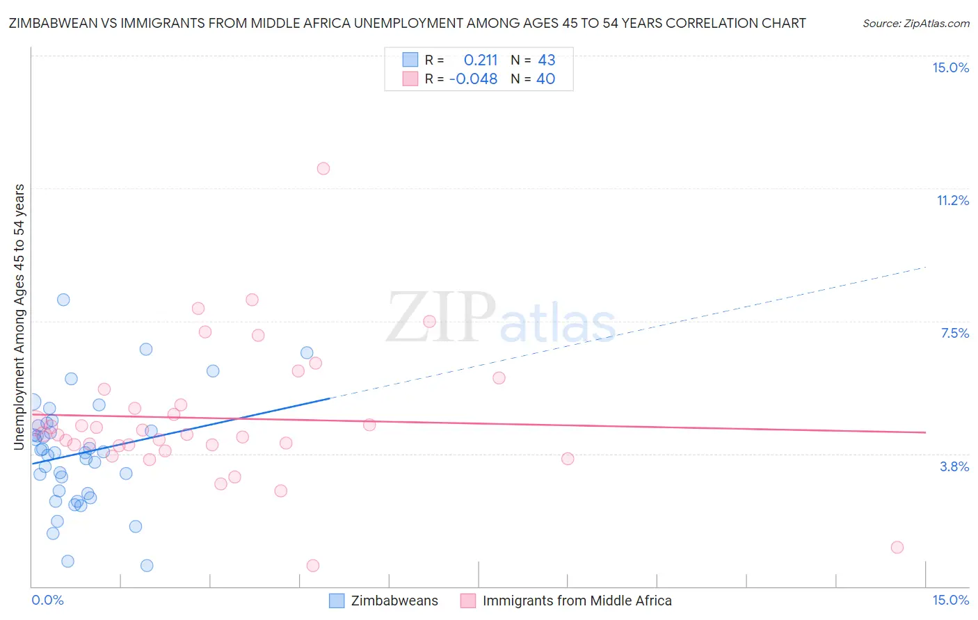 Zimbabwean vs Immigrants from Middle Africa Unemployment Among Ages 45 to 54 years