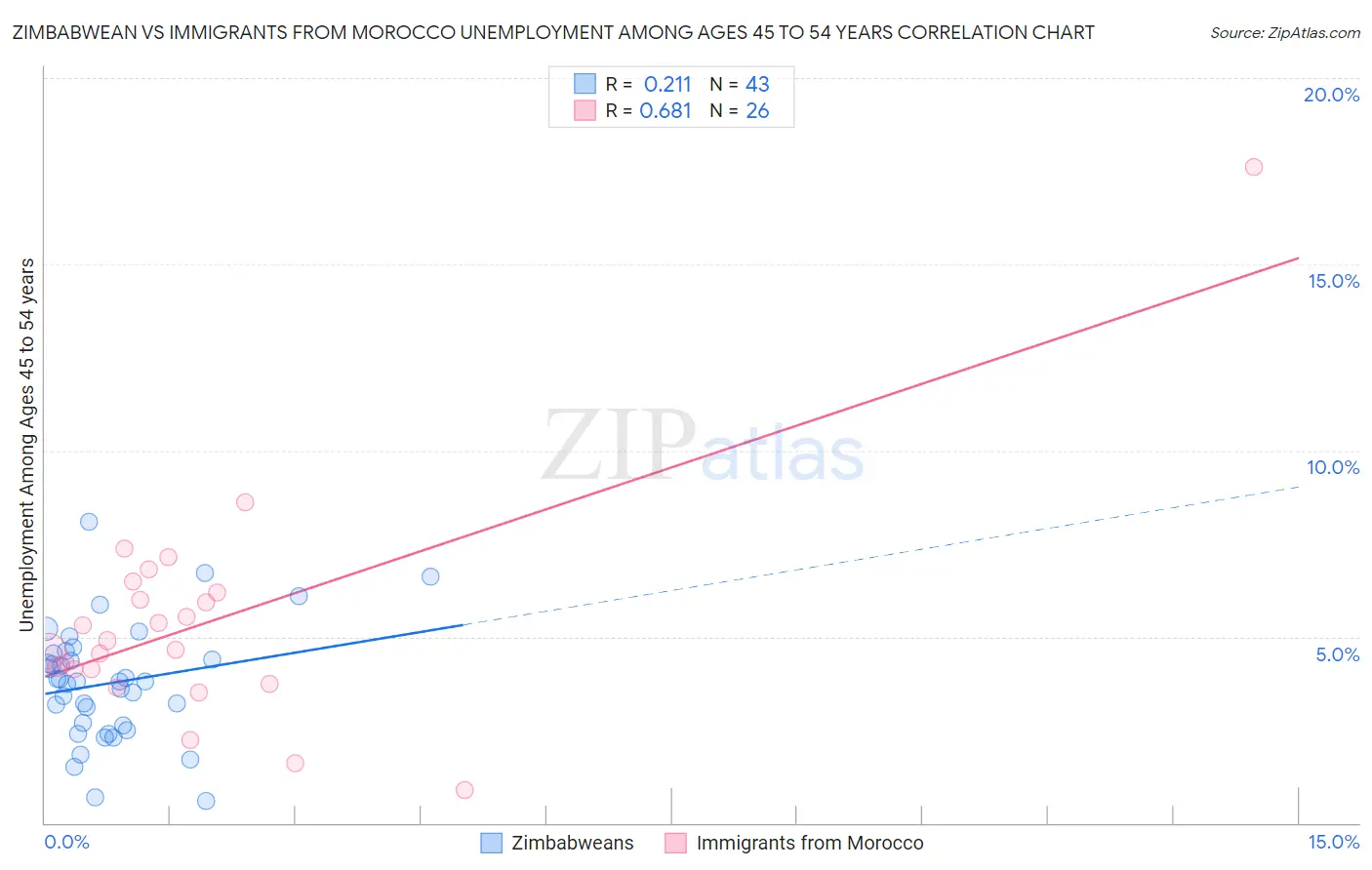 Zimbabwean vs Immigrants from Morocco Unemployment Among Ages 45 to 54 years