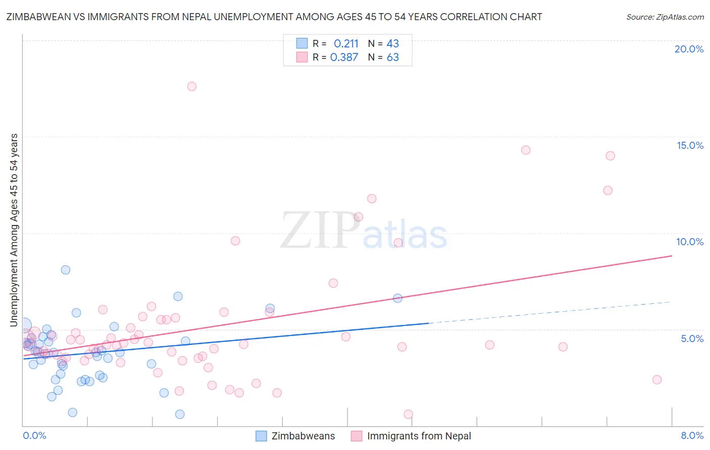Zimbabwean vs Immigrants from Nepal Unemployment Among Ages 45 to 54 years