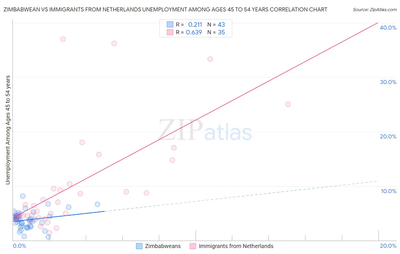 Zimbabwean vs Immigrants from Netherlands Unemployment Among Ages 45 to 54 years