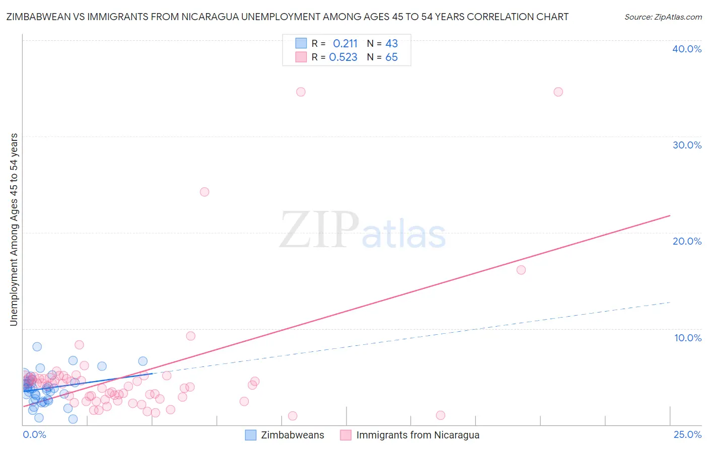 Zimbabwean vs Immigrants from Nicaragua Unemployment Among Ages 45 to 54 years