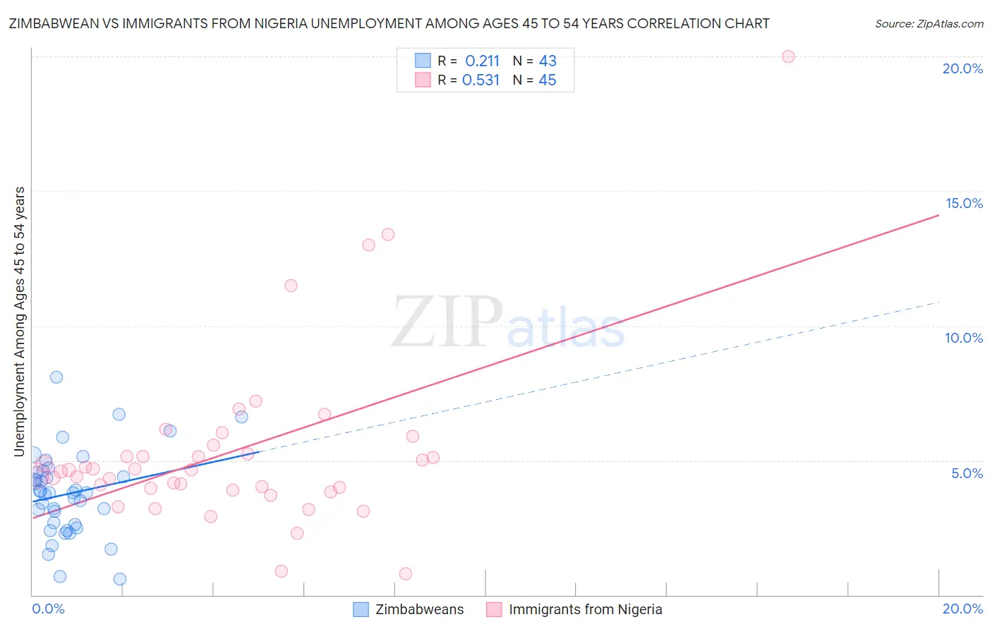 Zimbabwean vs Immigrants from Nigeria Unemployment Among Ages 45 to 54 years