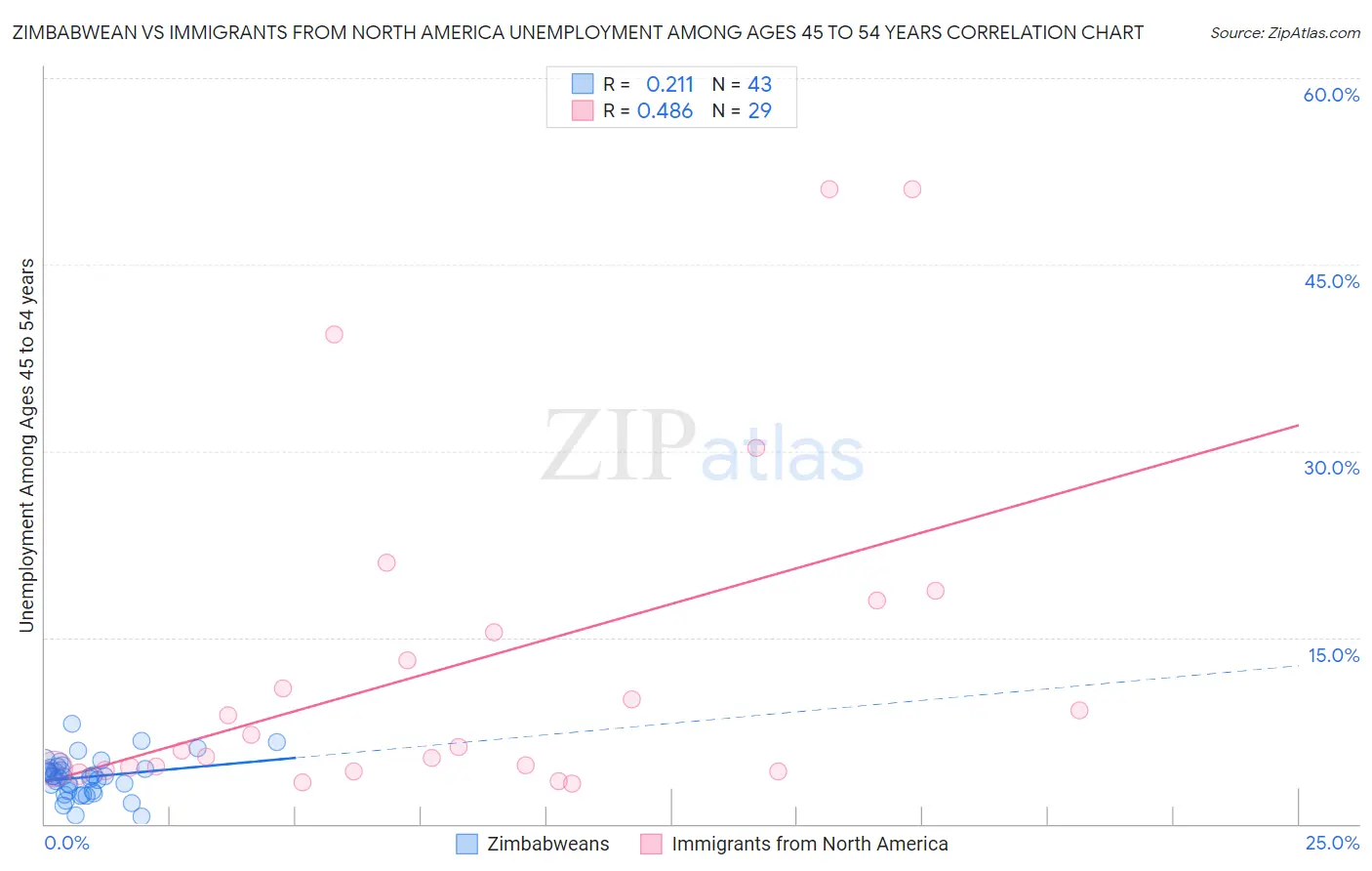 Zimbabwean vs Immigrants from North America Unemployment Among Ages 45 to 54 years