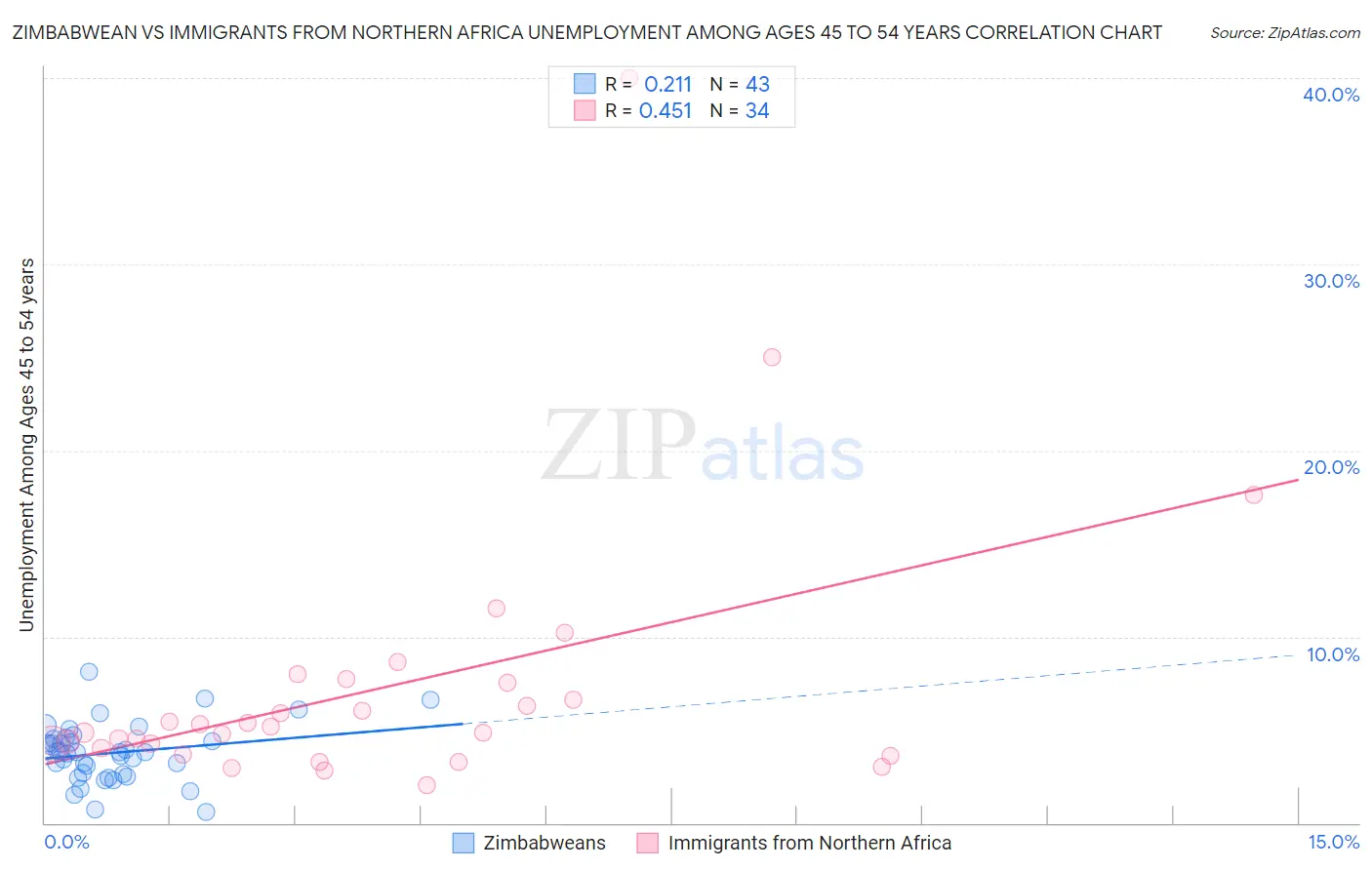 Zimbabwean vs Immigrants from Northern Africa Unemployment Among Ages 45 to 54 years