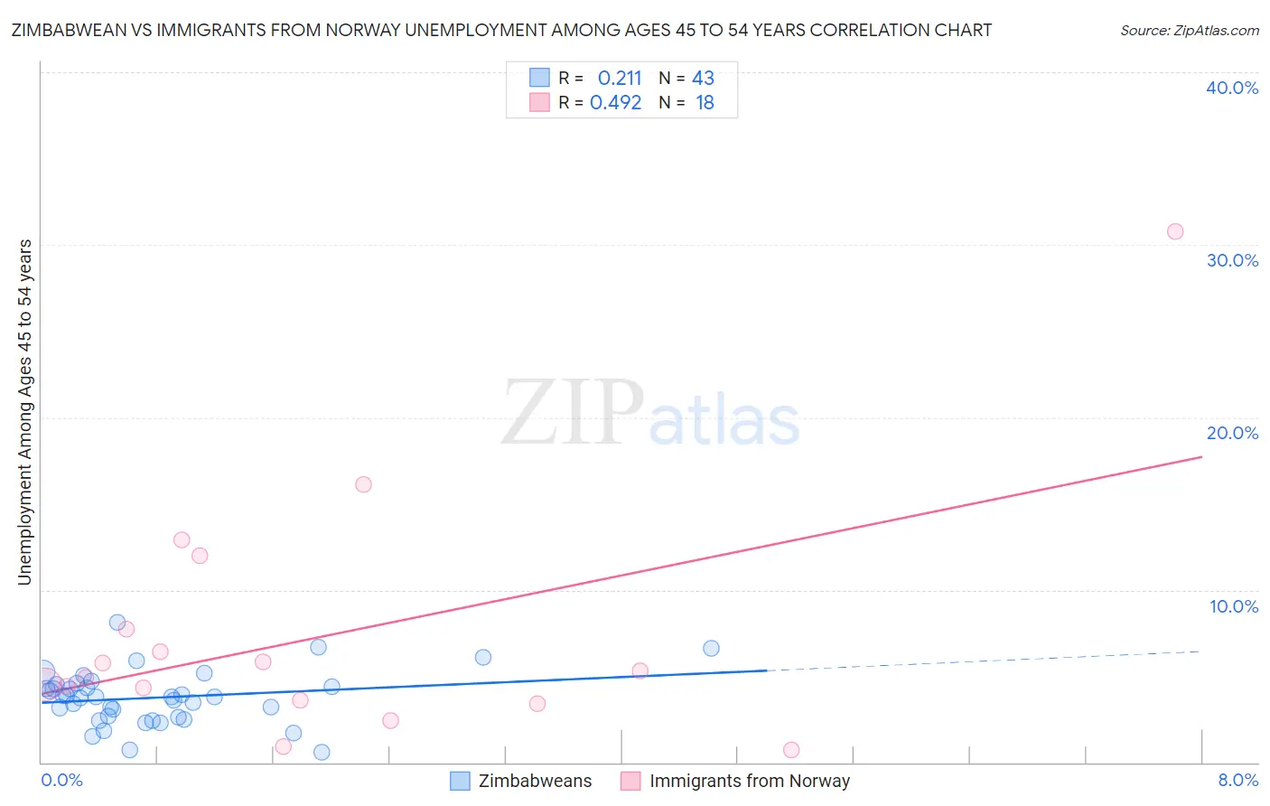 Zimbabwean vs Immigrants from Norway Unemployment Among Ages 45 to 54 years