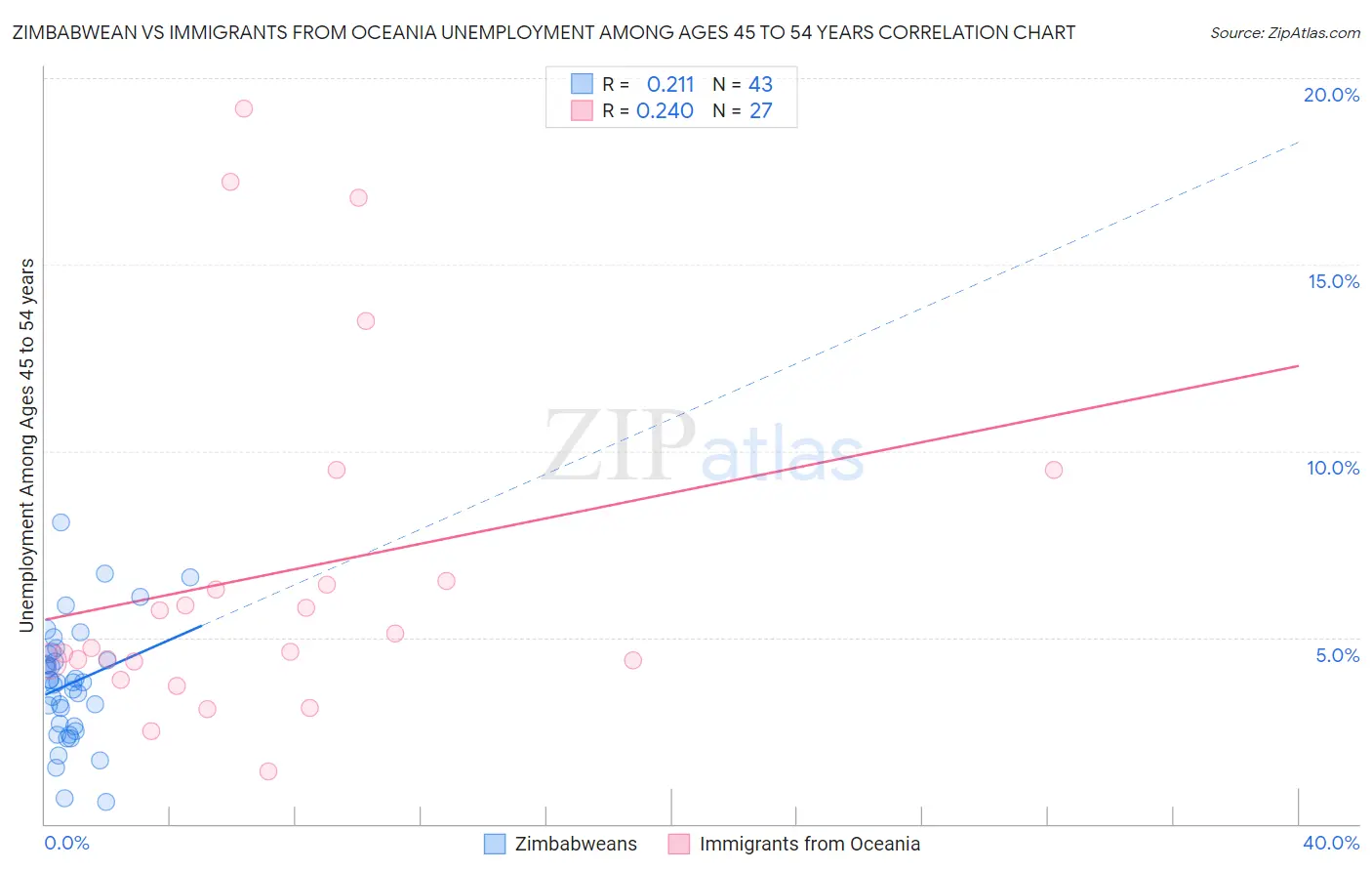 Zimbabwean vs Immigrants from Oceania Unemployment Among Ages 45 to 54 years