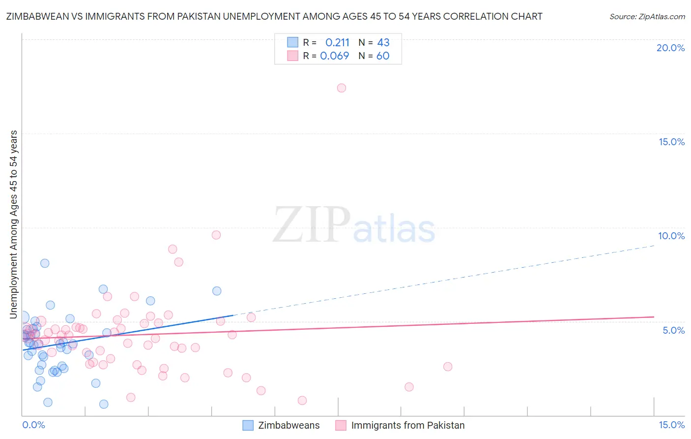 Zimbabwean vs Immigrants from Pakistan Unemployment Among Ages 45 to 54 years