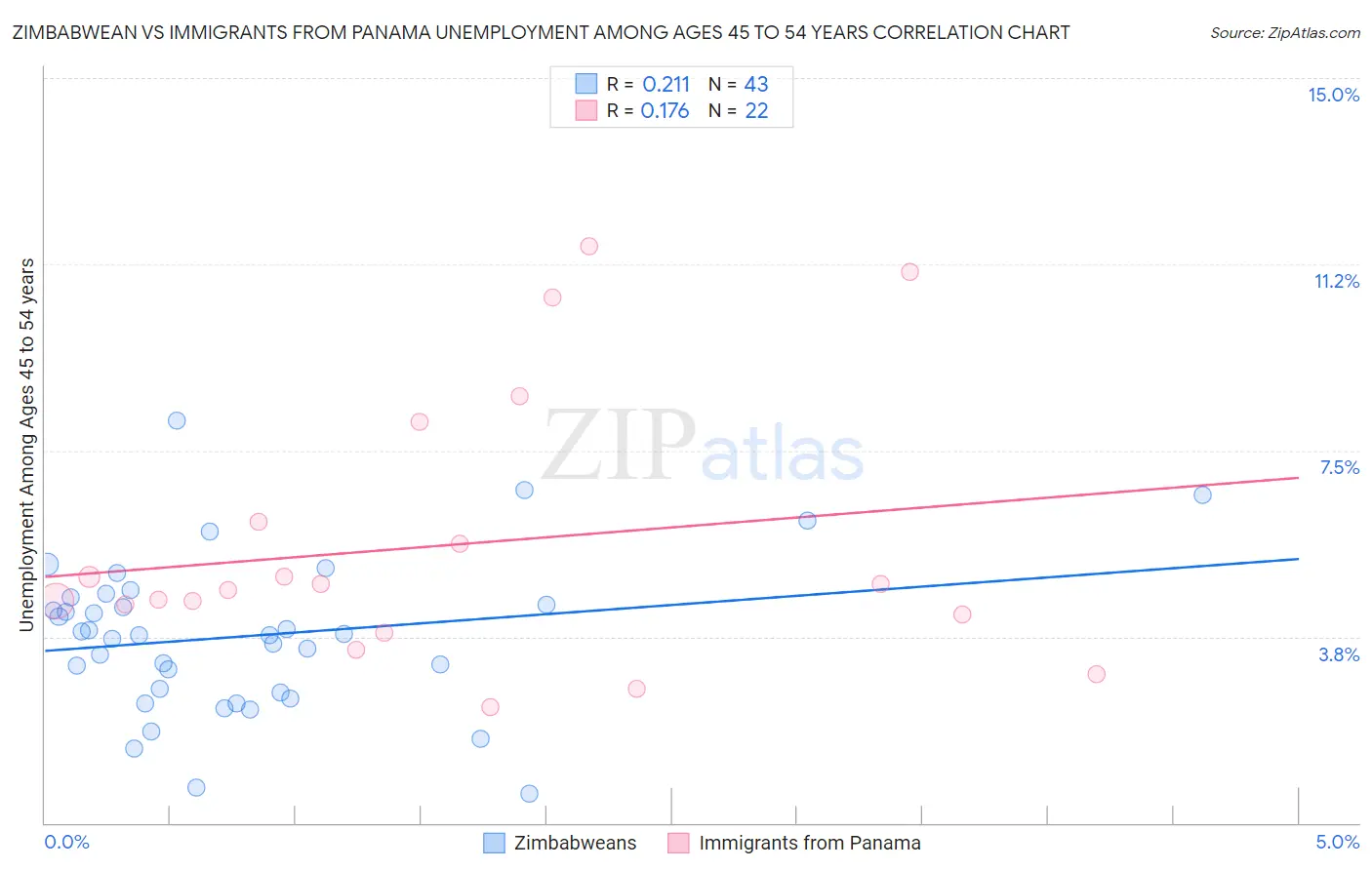 Zimbabwean vs Immigrants from Panama Unemployment Among Ages 45 to 54 years