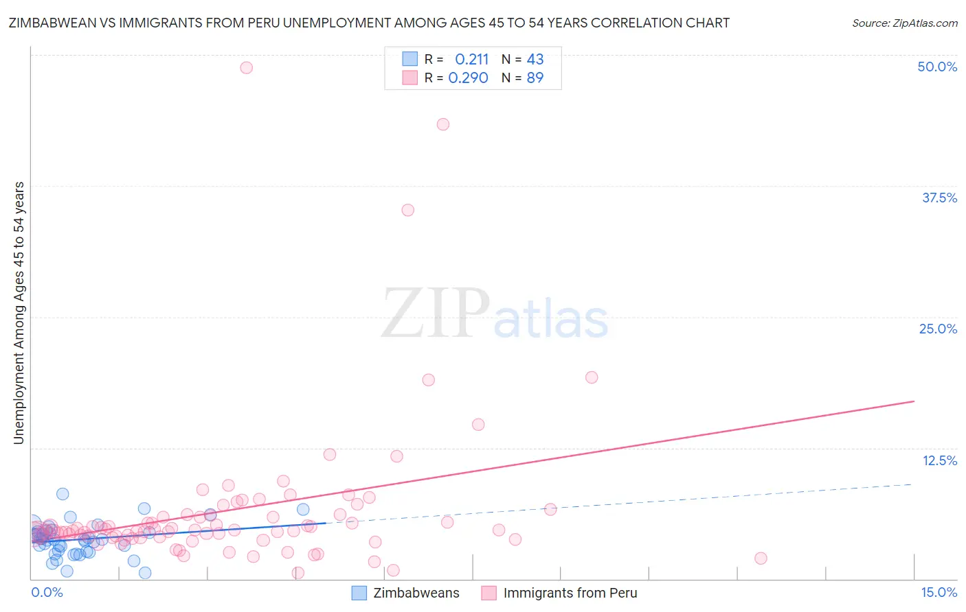 Zimbabwean vs Immigrants from Peru Unemployment Among Ages 45 to 54 years